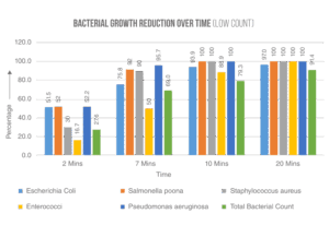 Herstellerchart zur Bakterienreduktion auf Materialoberflaechen
