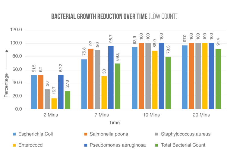 Herstellerchart zur Bakterienreduktion auf Materialoberflaechen