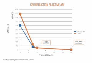 Herstellerchart zur CFU-Reduktion bei PLACTIVE-Material