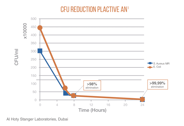 Herstellerchart zur CFU-Reduktion bei PLACTIVE-Material